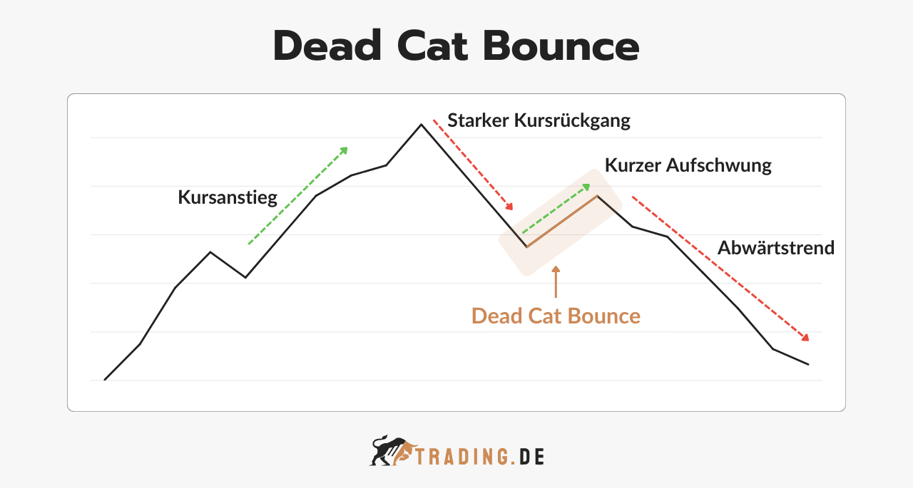 Dead Cat Bounce Chartmuster