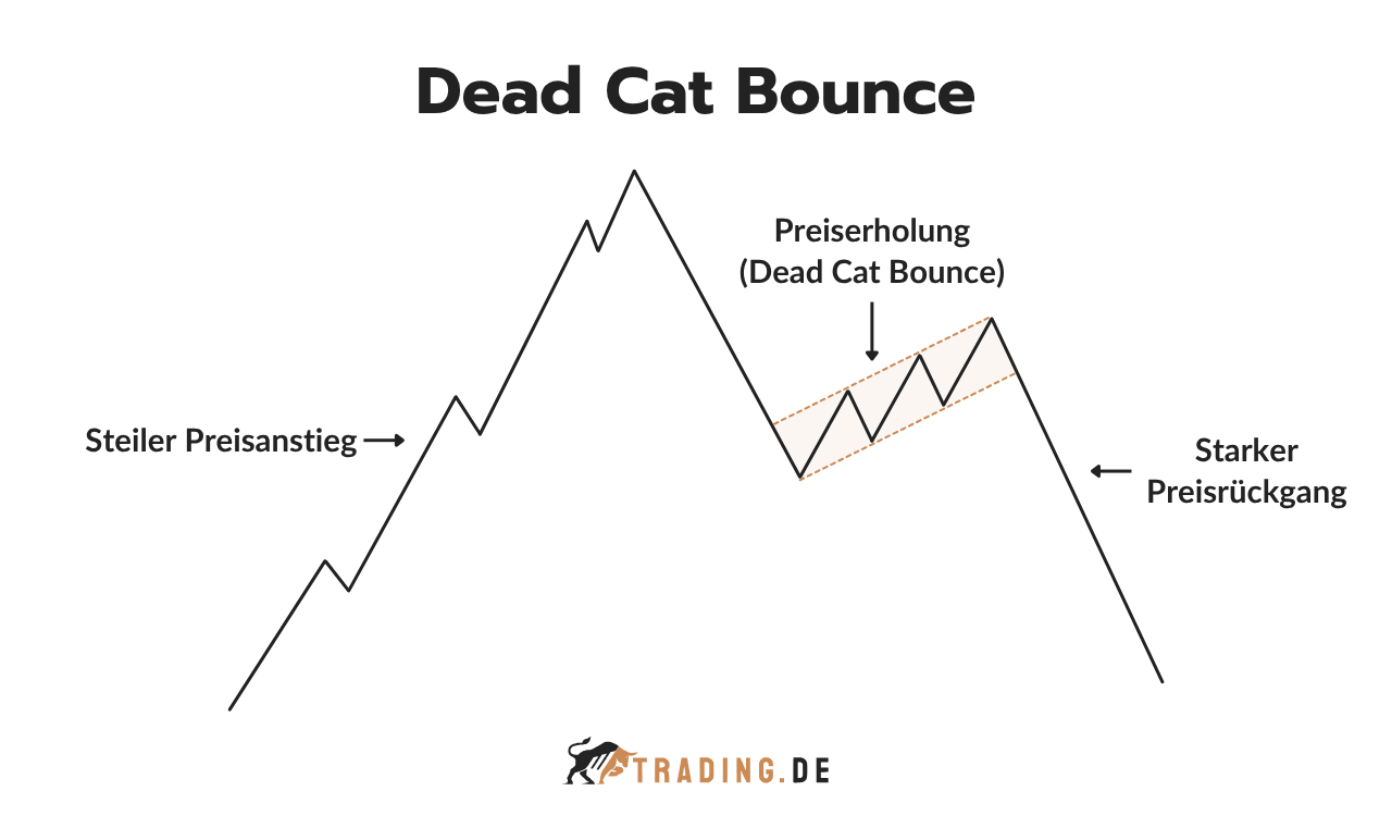 Dead Cat Bounce Chart Pattern