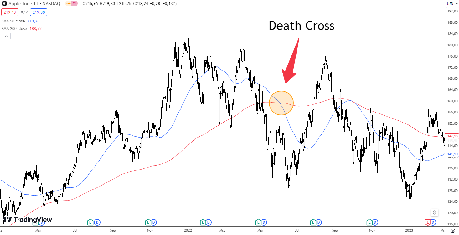 Death Cross Signal