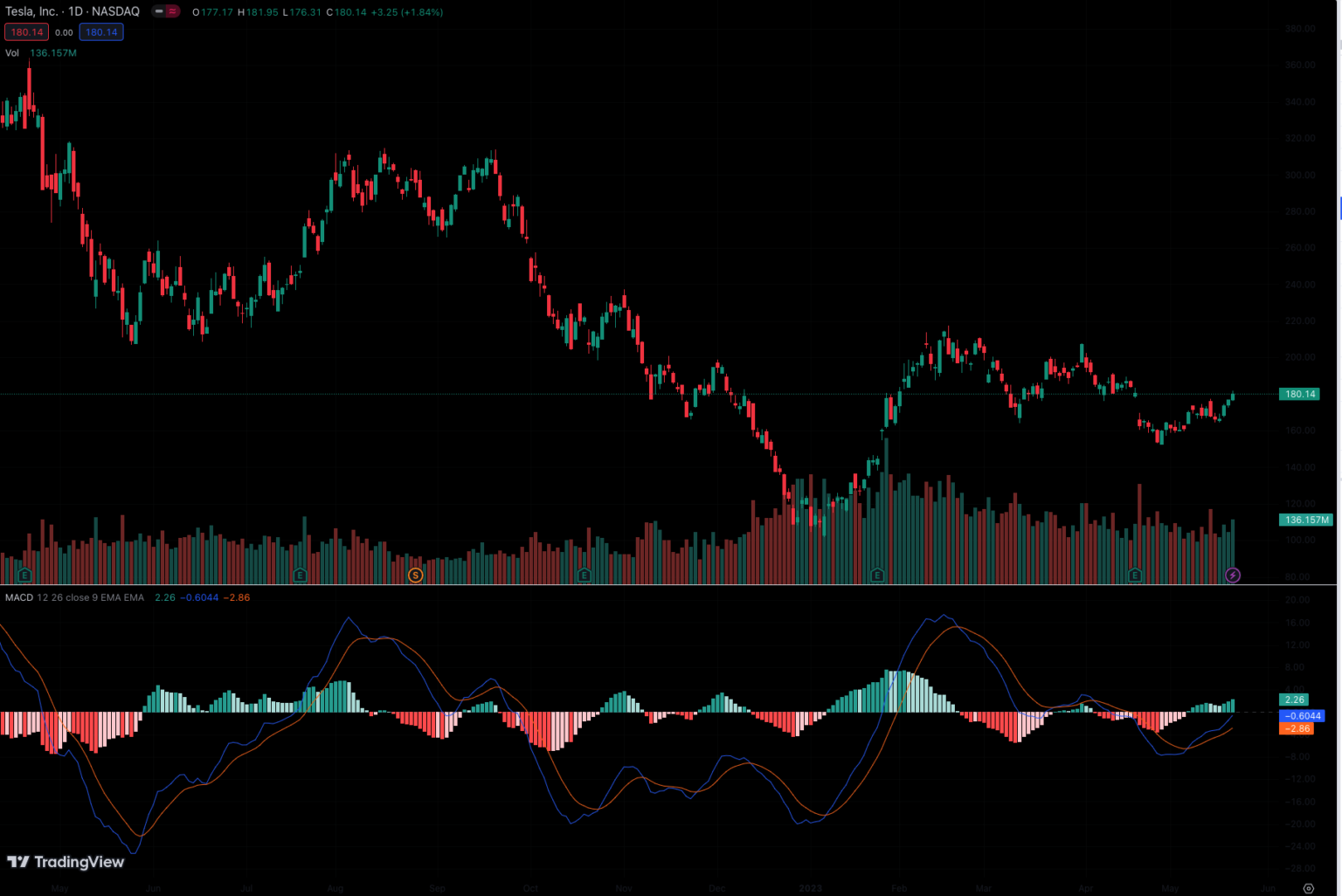 Die 12 besten Trading Indikatoren Vergleich & Anwendung