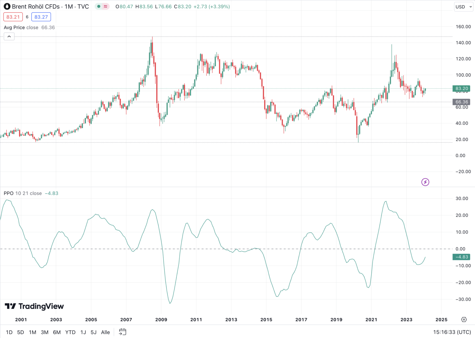 Ölpreis-Prognose 2025 bis 2050 | Wie entwickelt sich Öl?