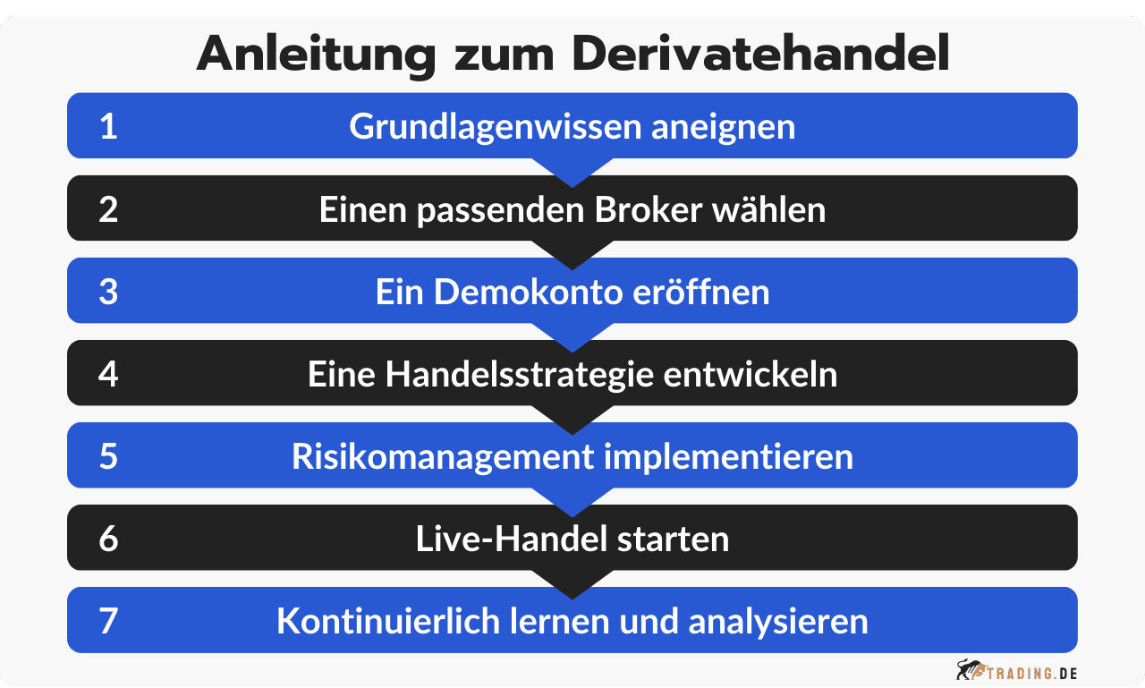 Anleitung zum Derivatehandel in 7 Schritte erklärt