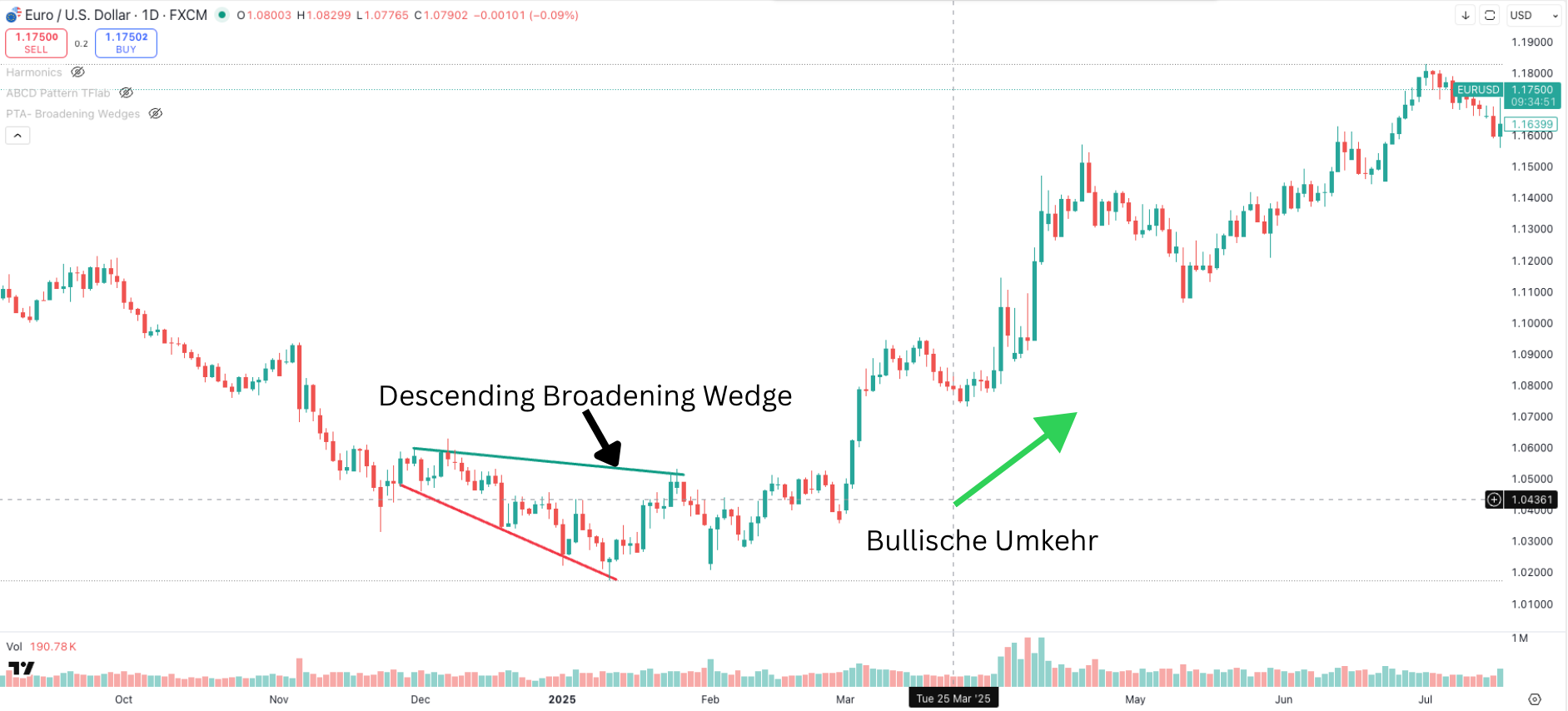 Descending Broadening Wedge Bullisch Umkehr am Wendepunkt
