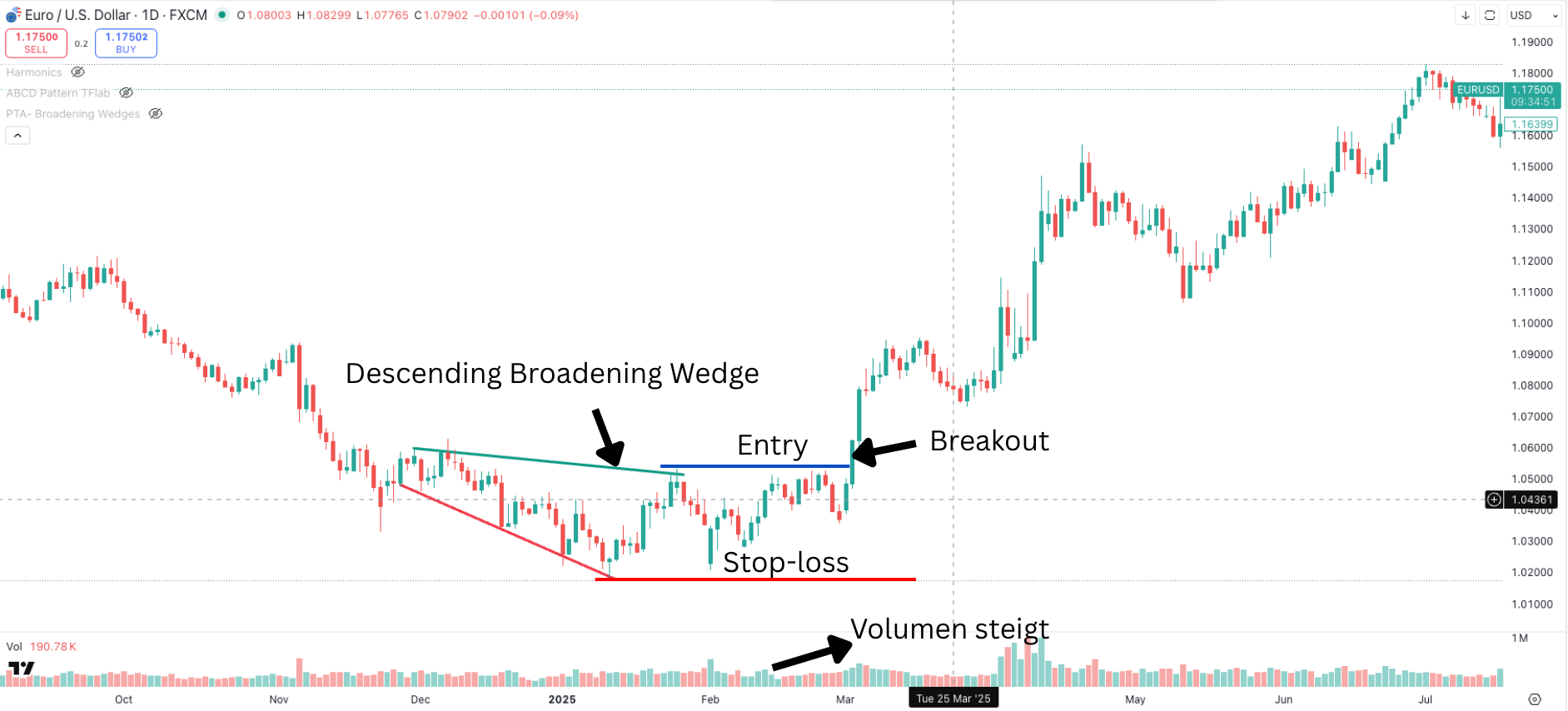 Beispiel im Chart Descending Broadening Wedge mit Breakout