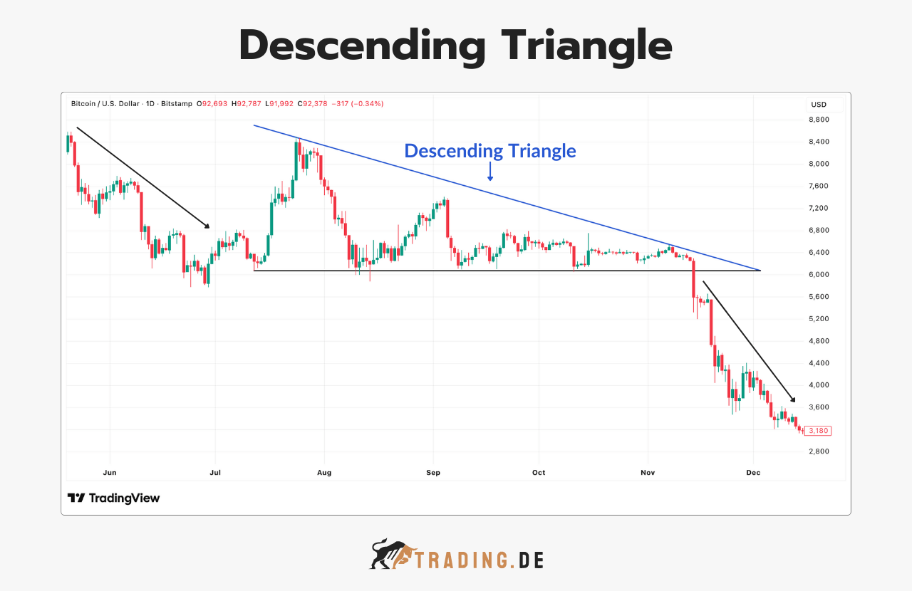 Descending Triangle (Absteigendes Dreieck) Chartmuster, ein Bearish Pattern im Bitcoin/USD Chart.