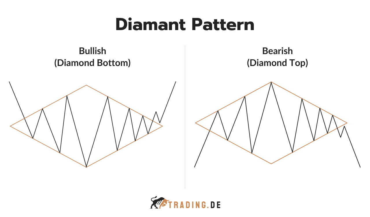 Diamant Chart Pattern