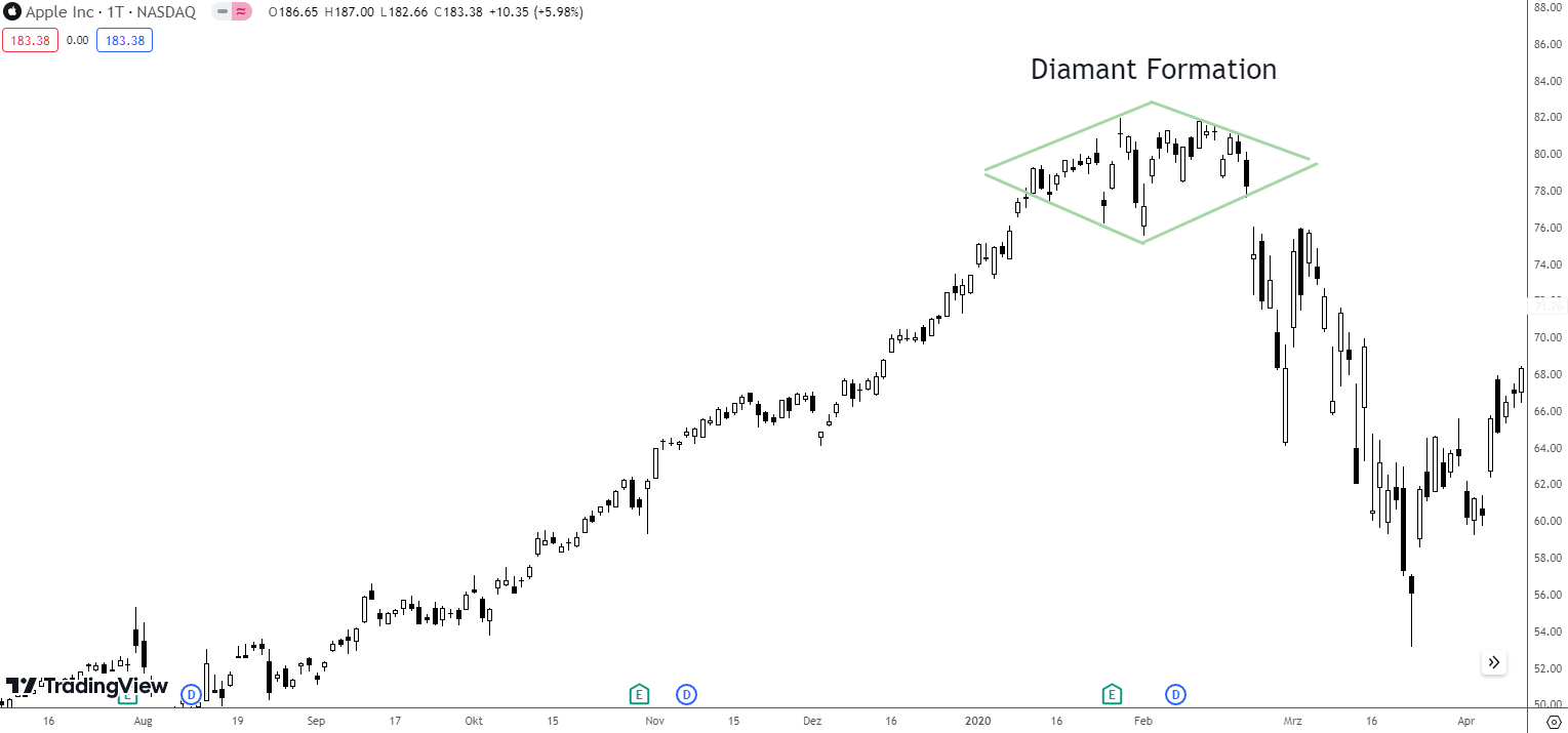 Diamond Formation Apple 