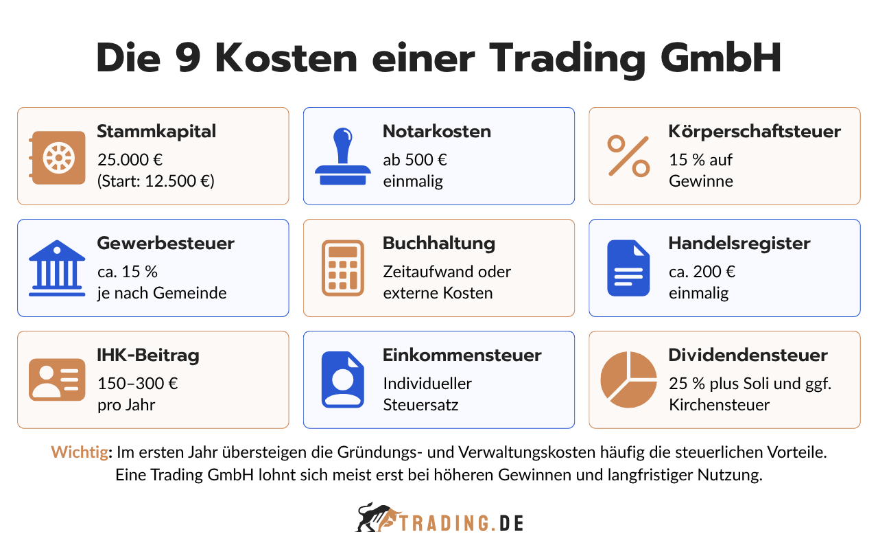 Die 9 Kosten einer Trading GmbH