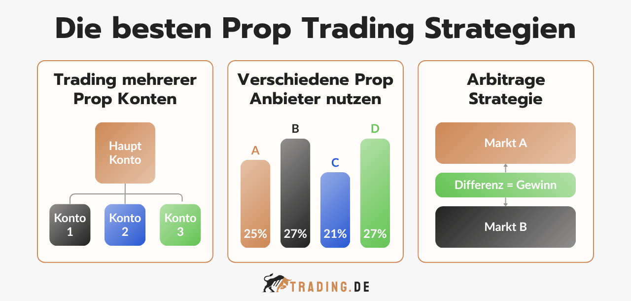 Die 3 besten Prop Trading Strategien: Mehrere Prop Konten, verschiedene Anbieter nutzen und die Arbitrage Strategie erklärt.