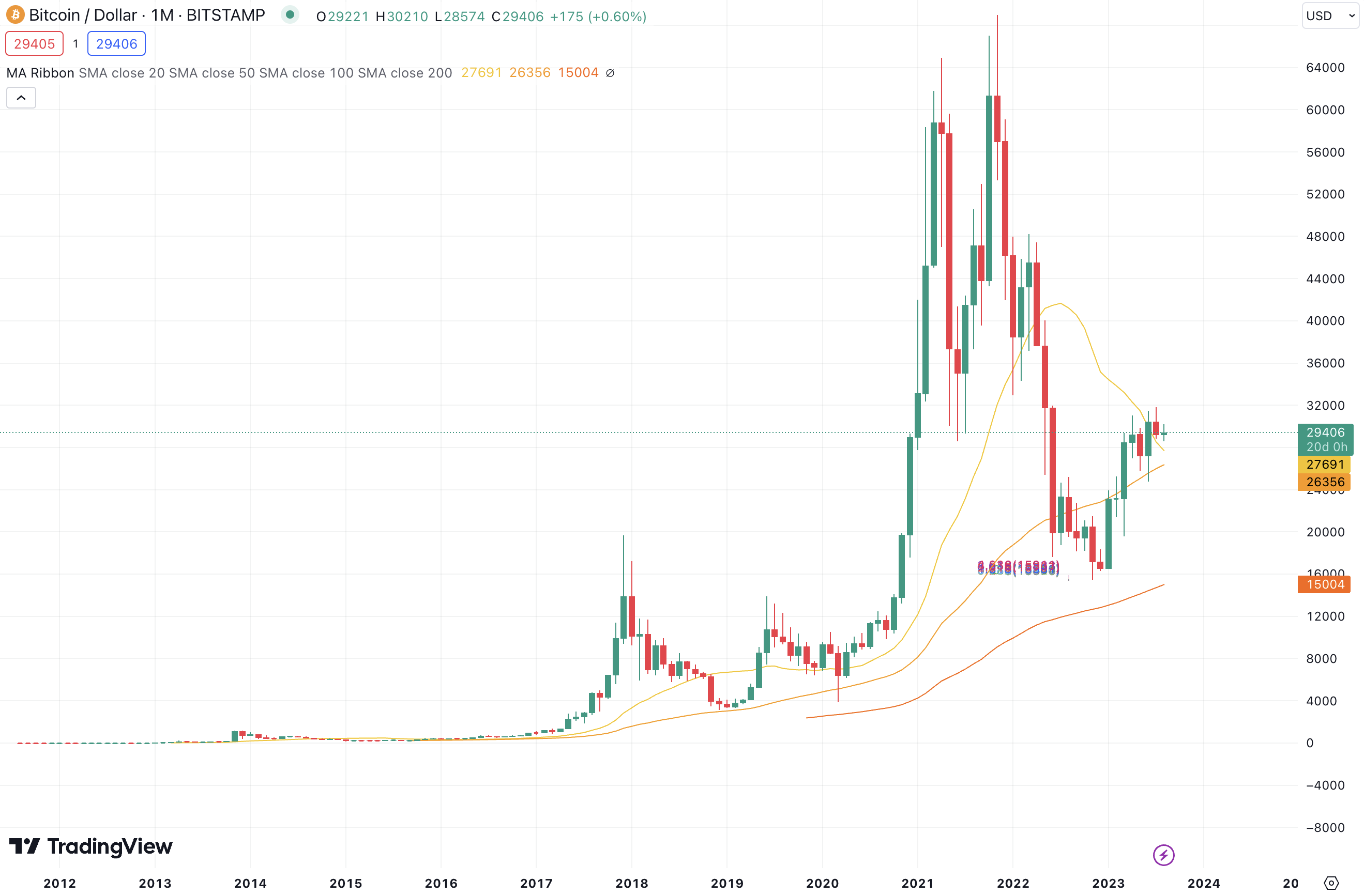Die historische Preisentwicklung von Bitcoin