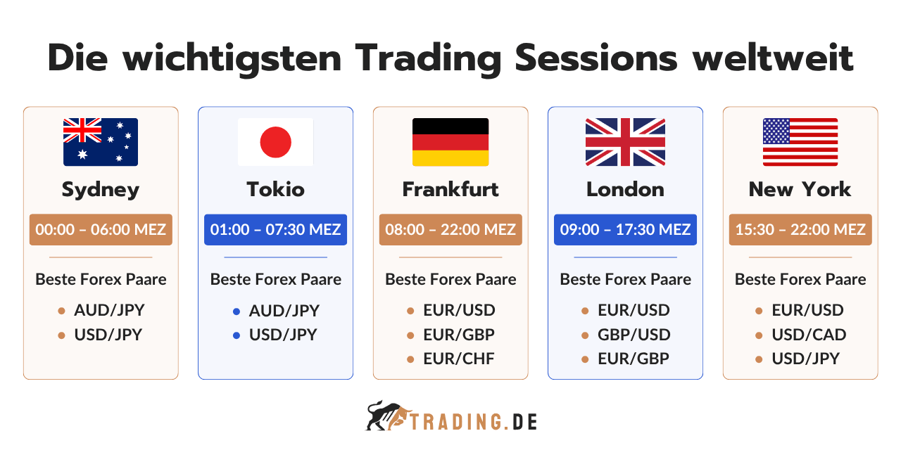 Die wichtigsten Trading Sessions weltweit: Sydney, Tokio, Frankfurt, London und New York