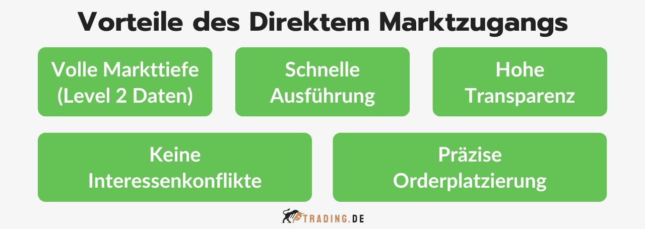 Grafik zeigt die Vorteile des direkten Marktzugangs (DMA) für Trader: Volle Markttiefe, schnelle Ausführung, hohe Transparenz, keine Interessenkonflikte, präzise Orderplatzierung.
