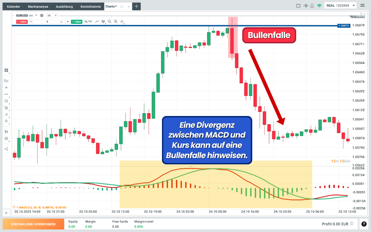 Divergenzen Bullenfalle