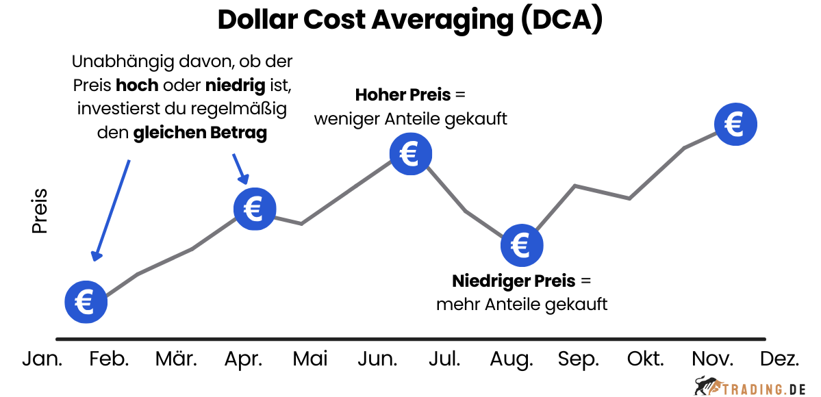 Dollar Cost Averaging (DCA)