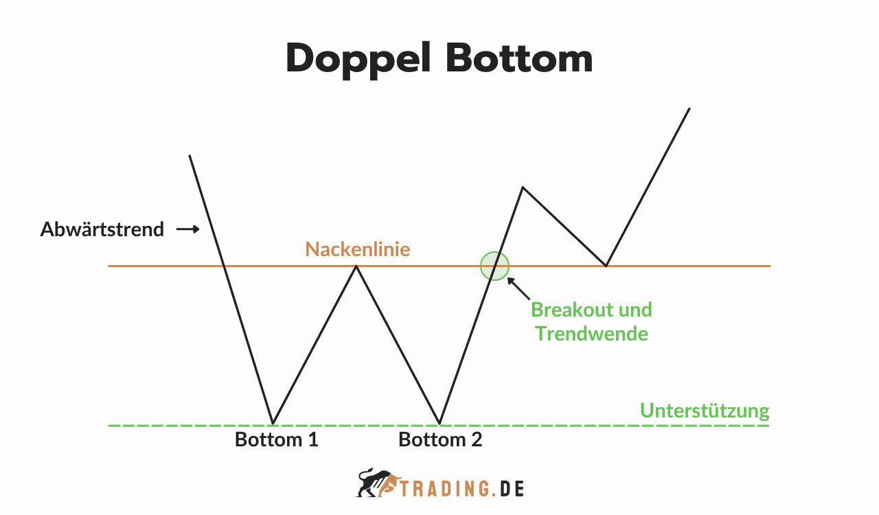 Doppel Bottom Chart Pattern mit Unterstützung, Nackenlinie, Abwärtstrend und Breakout und Trendwende.