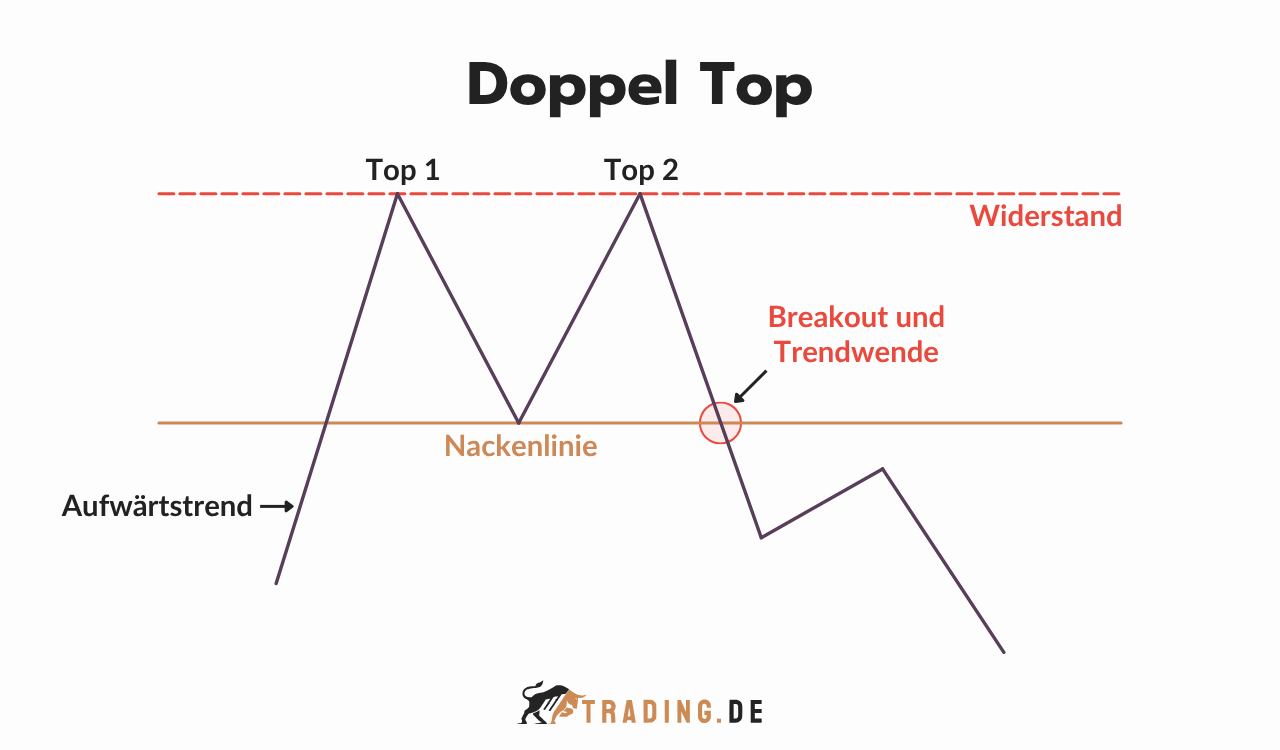 Doppel Top Chart Pattern mit Widerstand, Nackenlinie, Aufwärtstrend sowie Darstellung von Breakout und Trendwende.
