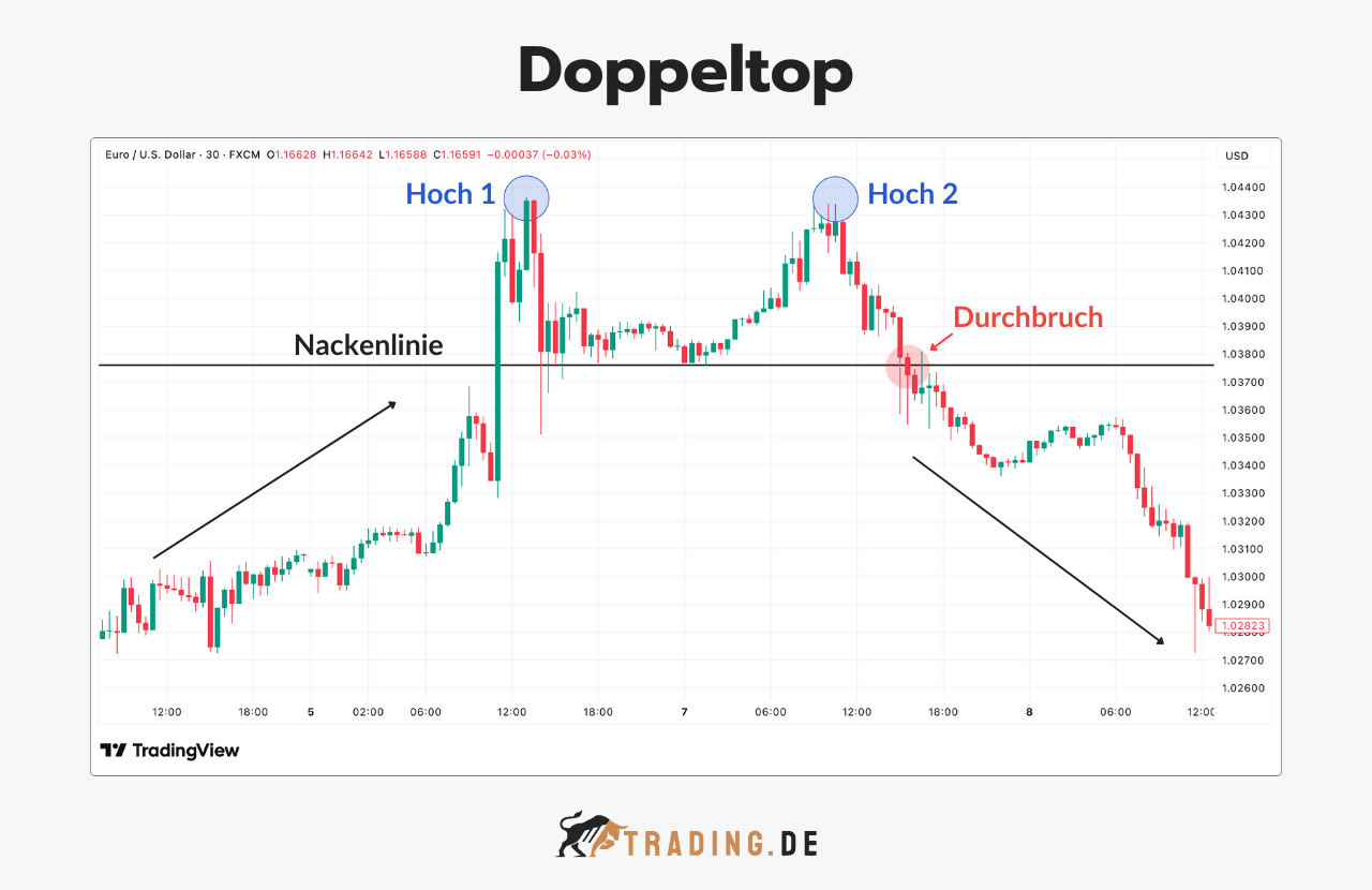 Bearish Pattern Doppeltop dargestellt mit zwei Hochs und dem Durchbruch der Nackenlinie.