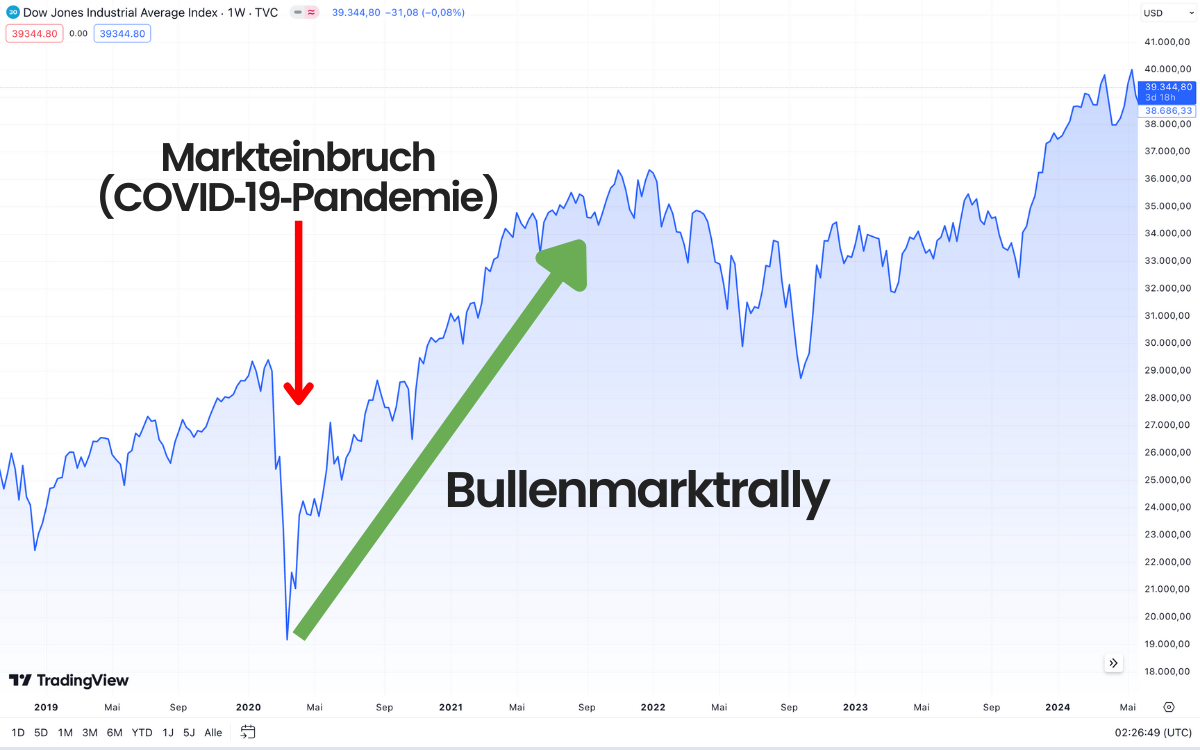 Die Entwicklung des Dow Jones (DJIA) zeigt den COVID-19-Crash und die Erholung zu neuen Höchstständen.