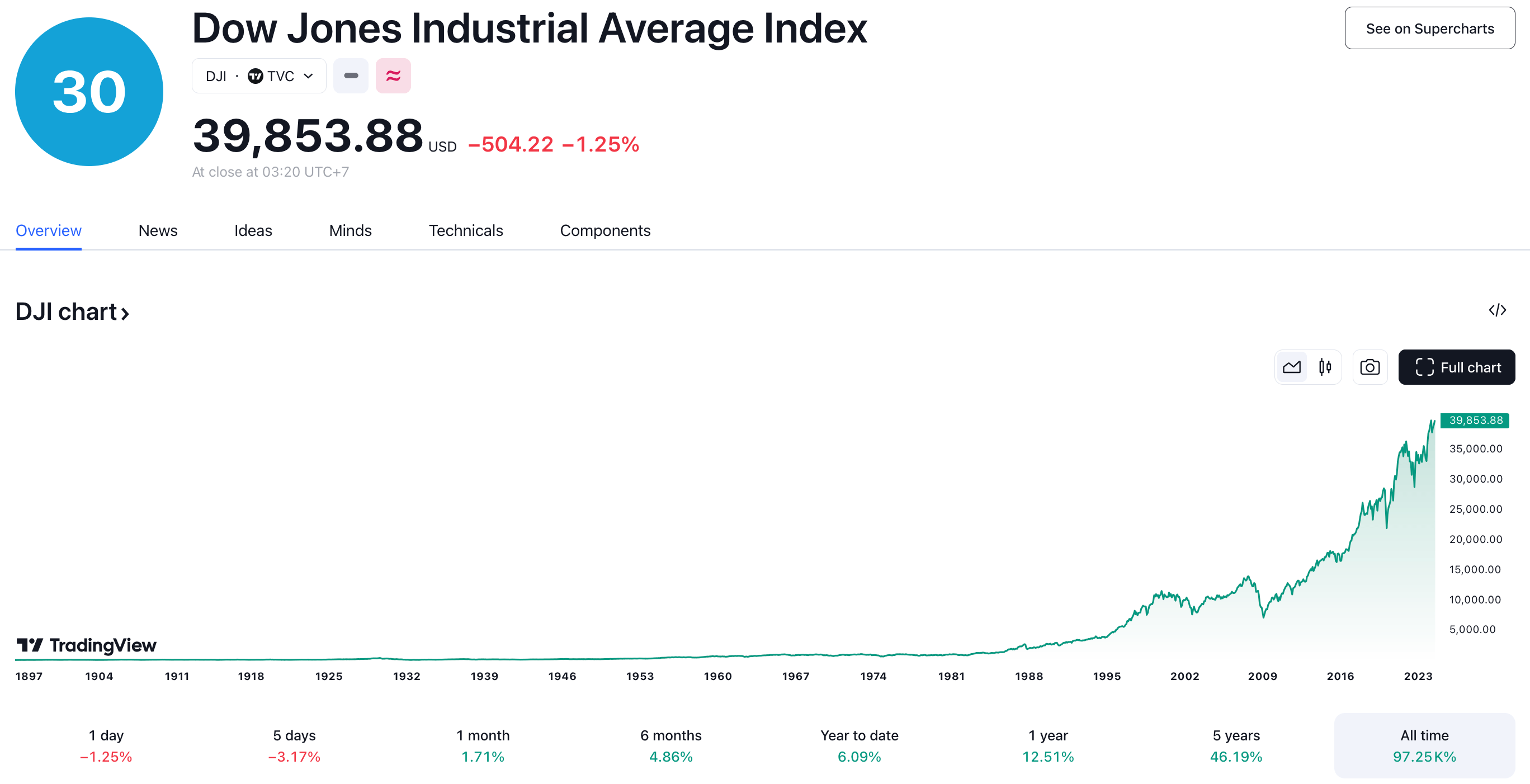 Dow Jones Industrial Average Index Chart Tradingview