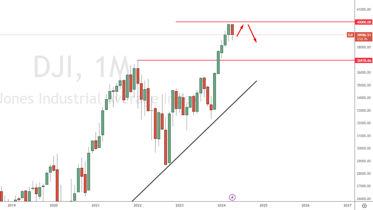 Wo steht der Dow Jones Ende 2024?