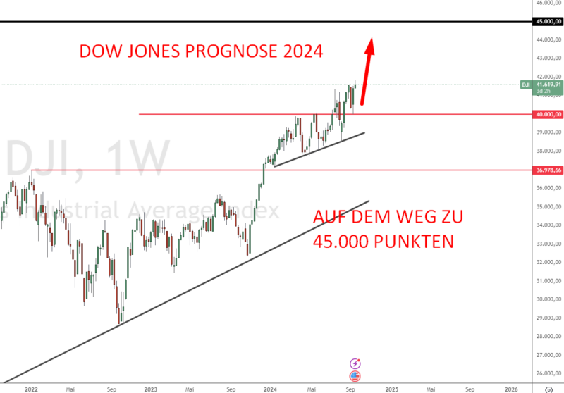 Dow Jones Prognose 2024 2050 USAktienindex Analyse