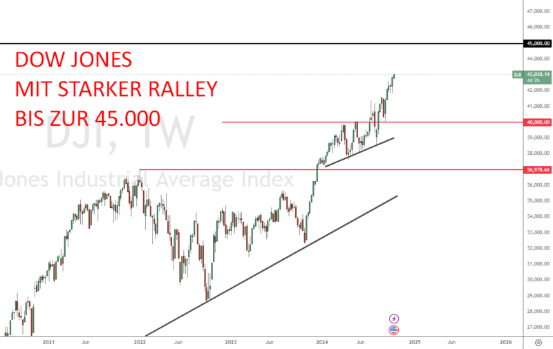 Dow Jones Prognose & Entwicklung 2024, 2030 bis 2050