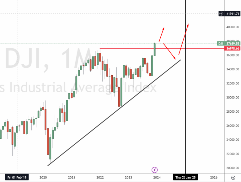 Dow Jones Prognose 2024 bis 2050 USAktienindex Analyse