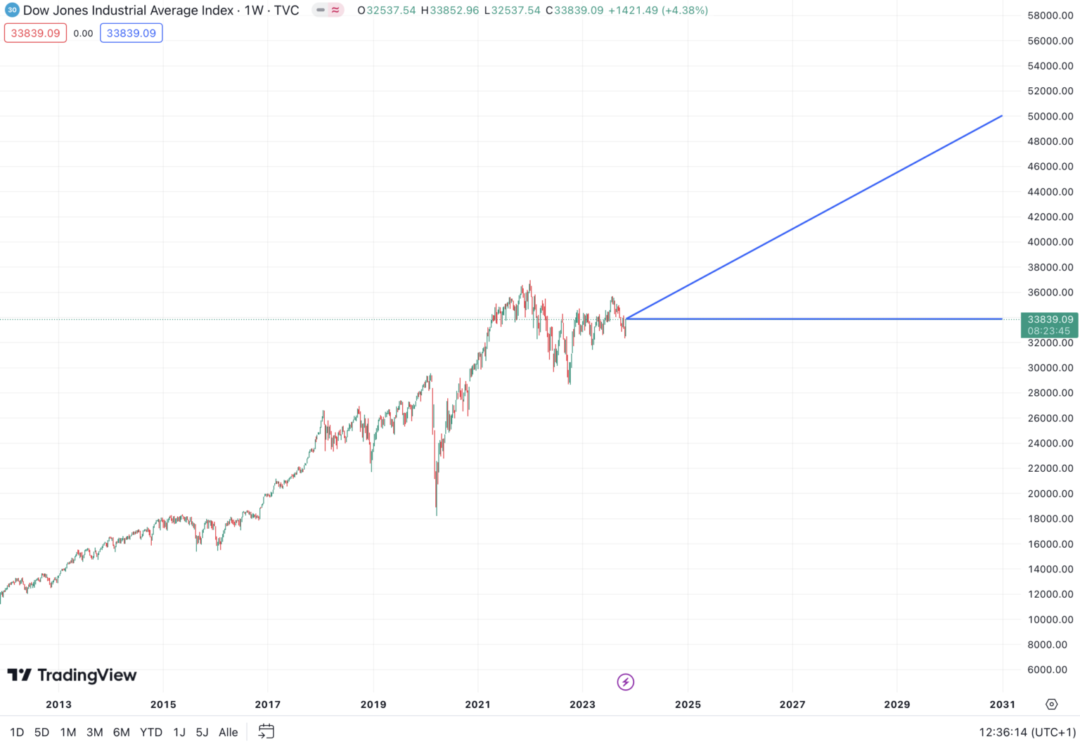 Dow Jones Prognose 2024 2050 USAktienindex Analyse