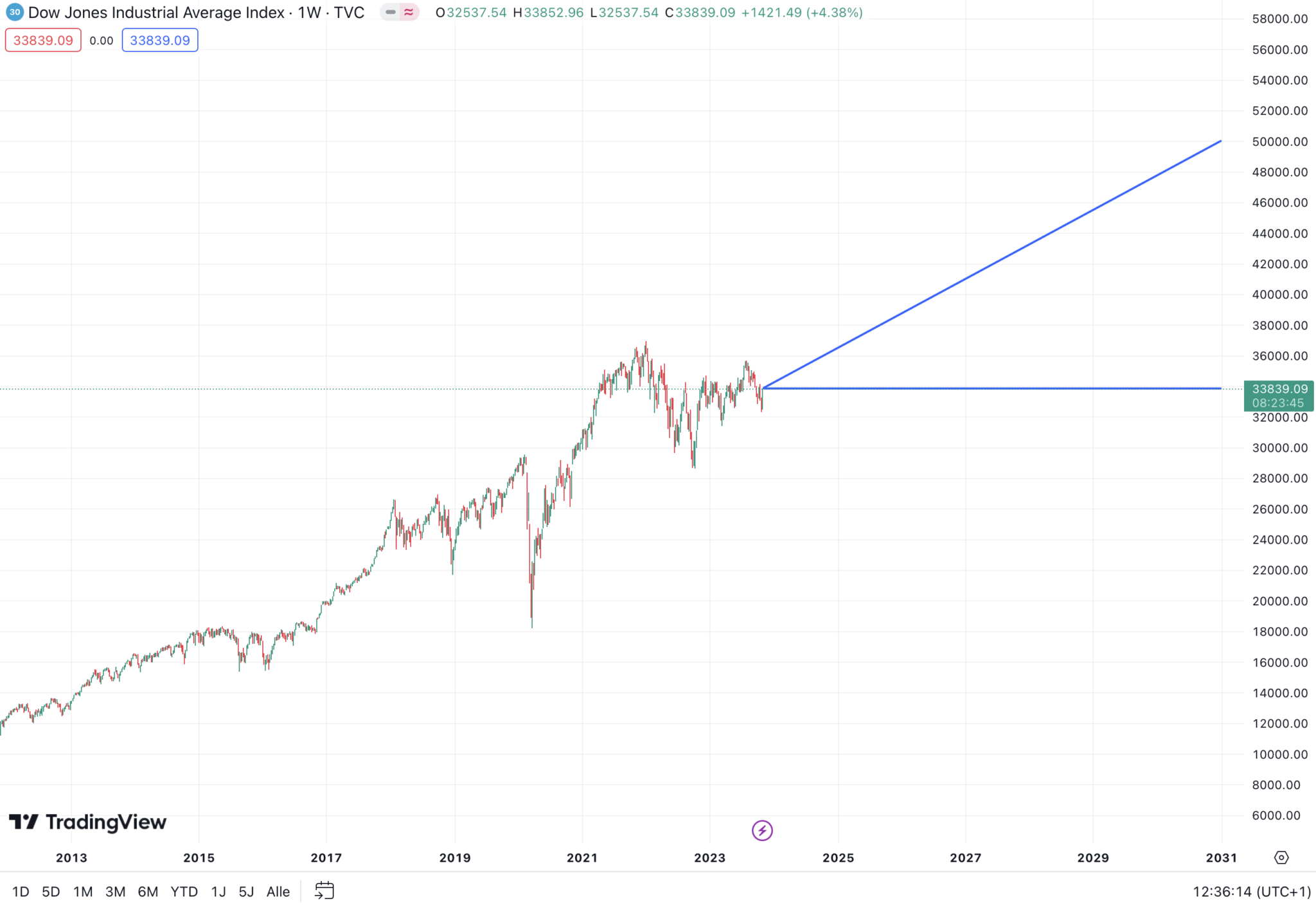 Dow Jones Prognose 2024 2050 USAktienindex Analyse