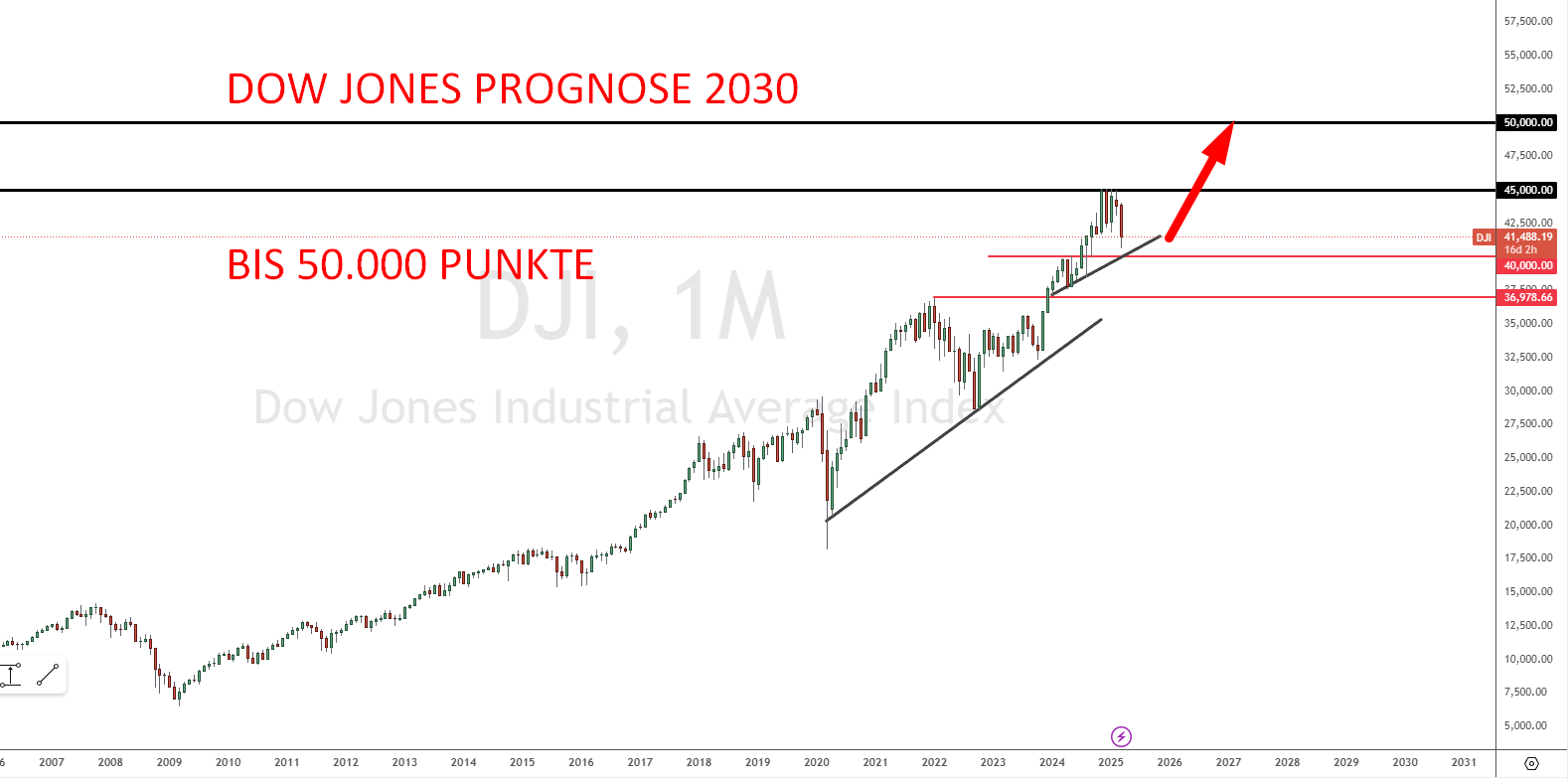 Dow Jones Prognose 2030