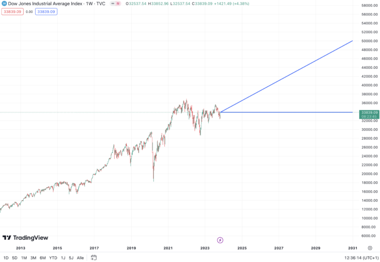 Dow Jones Prognose 2024 2050 USAktienindex Analyse