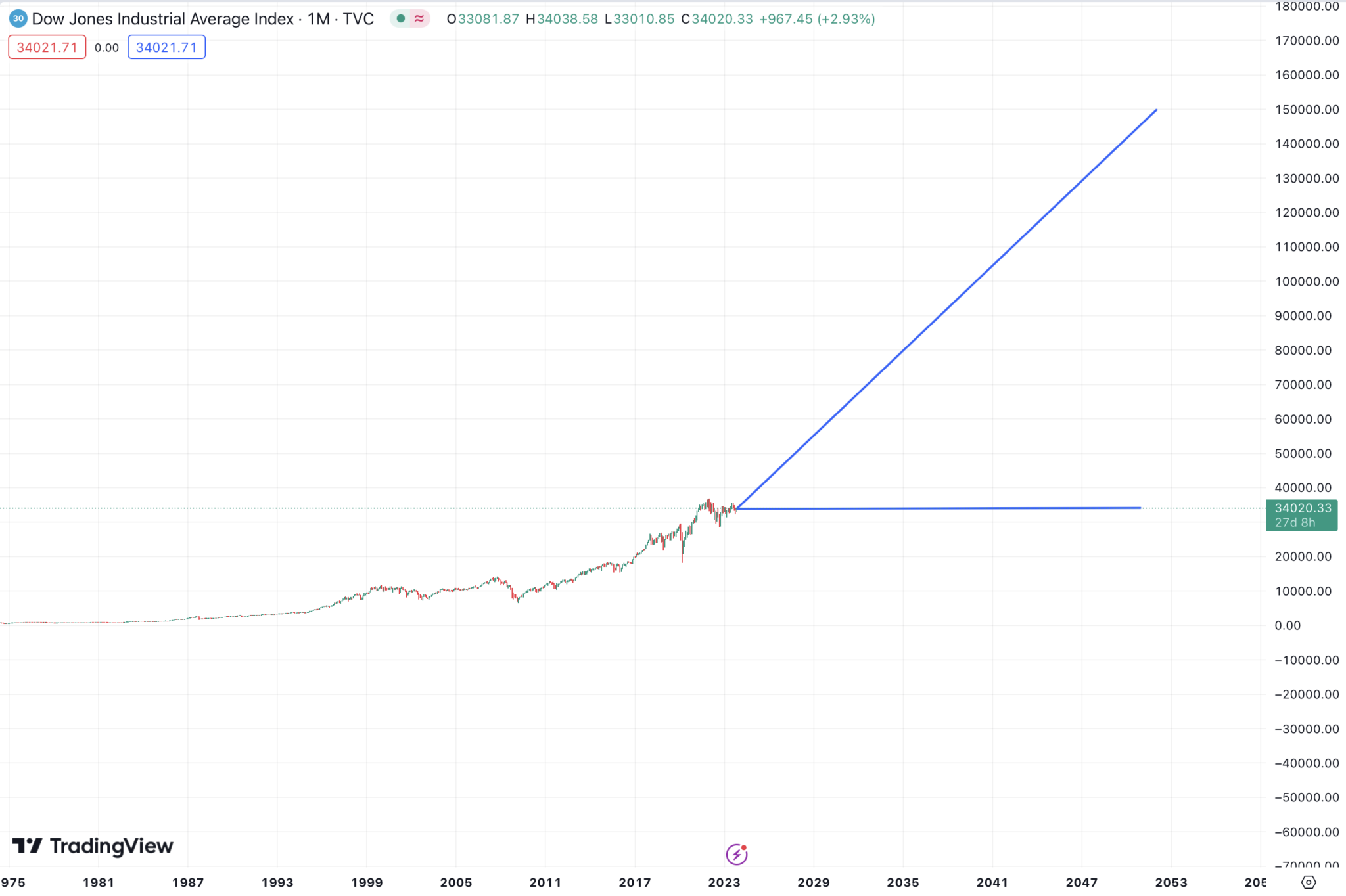 Dow Jones Prognose & Entwicklung 2024, 2030 bis 2050