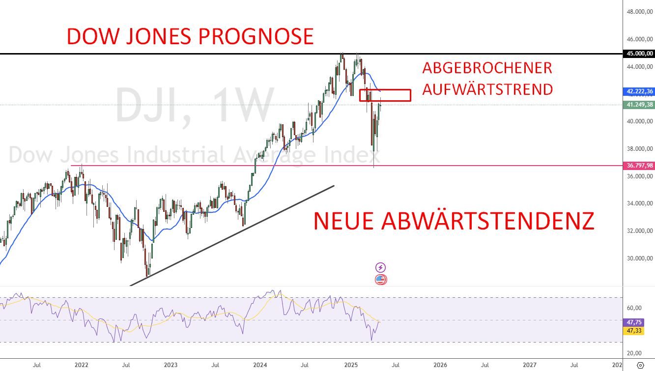 Dow Jones Prognose 2025 mit Technischer Analyse
