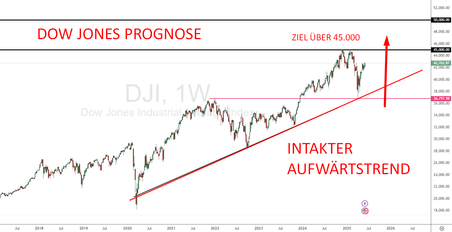 Dow Jones Prognose mit Ziel über 45.000