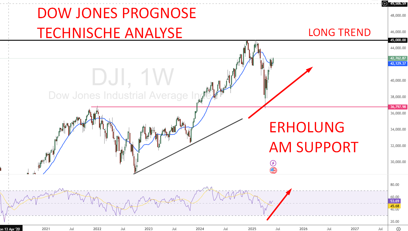 Dow Jones Prognose Technische Analyse