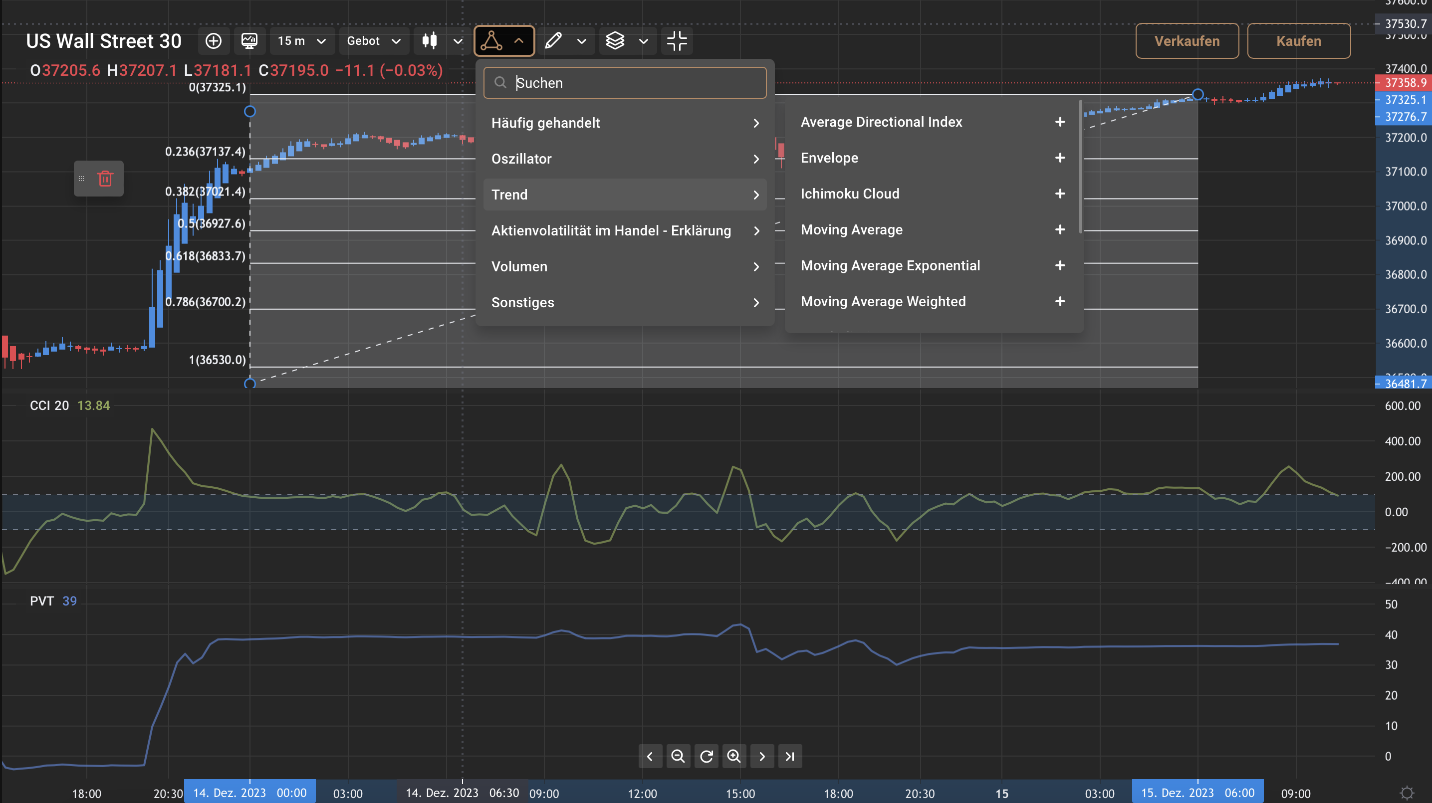 Dow Jones Technische Analyse