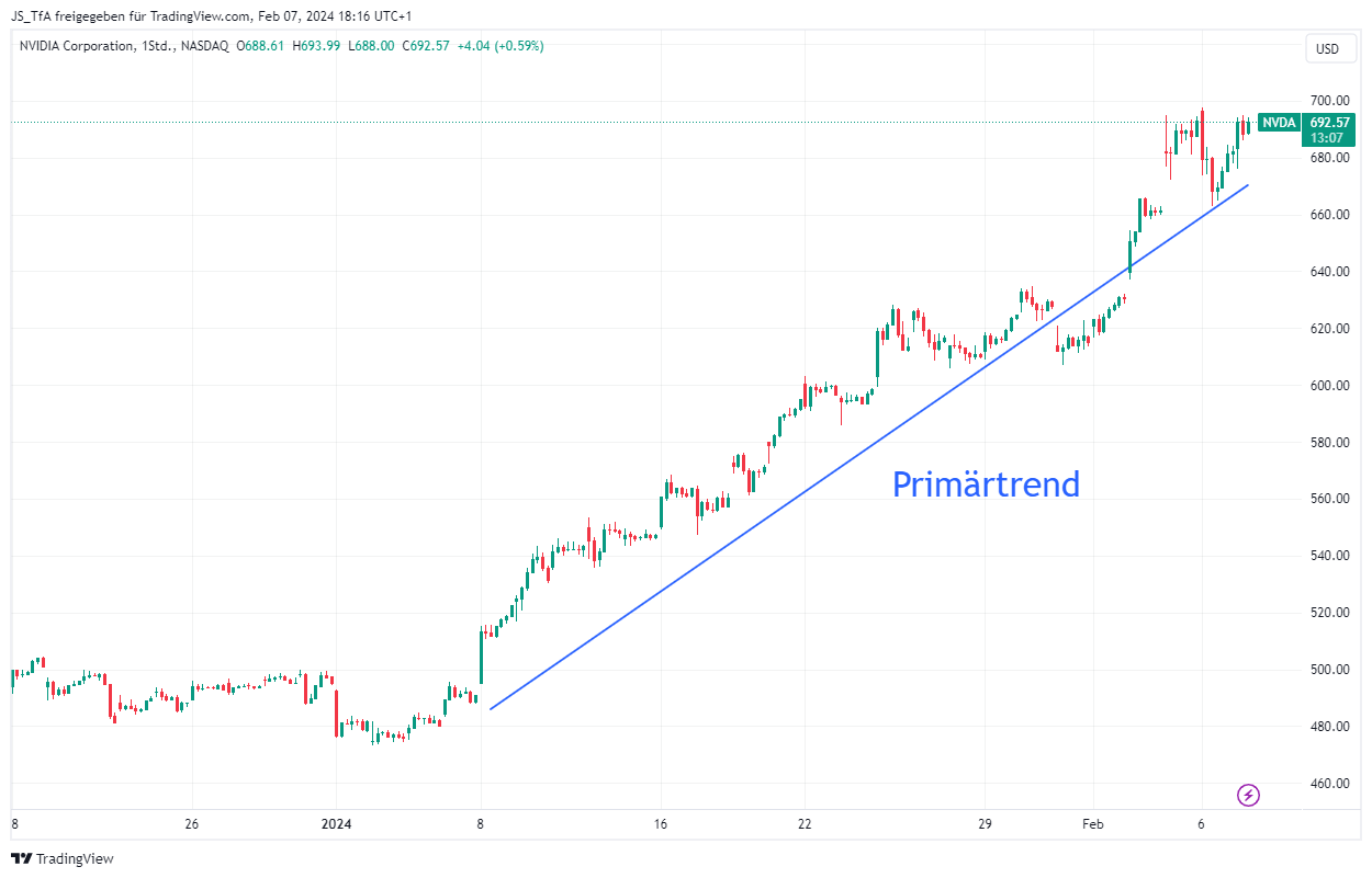 Dow Theorie primärer Trend