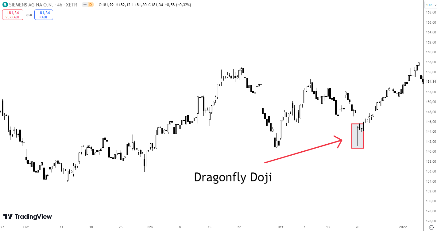 Dragonfly Doji Beispiel