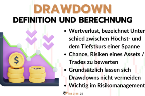 Drawdown im Trading - Definition und Berechnung
