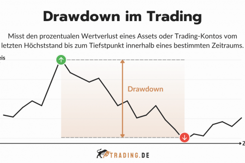 Drawdown im Trading Definition und Erklärung
