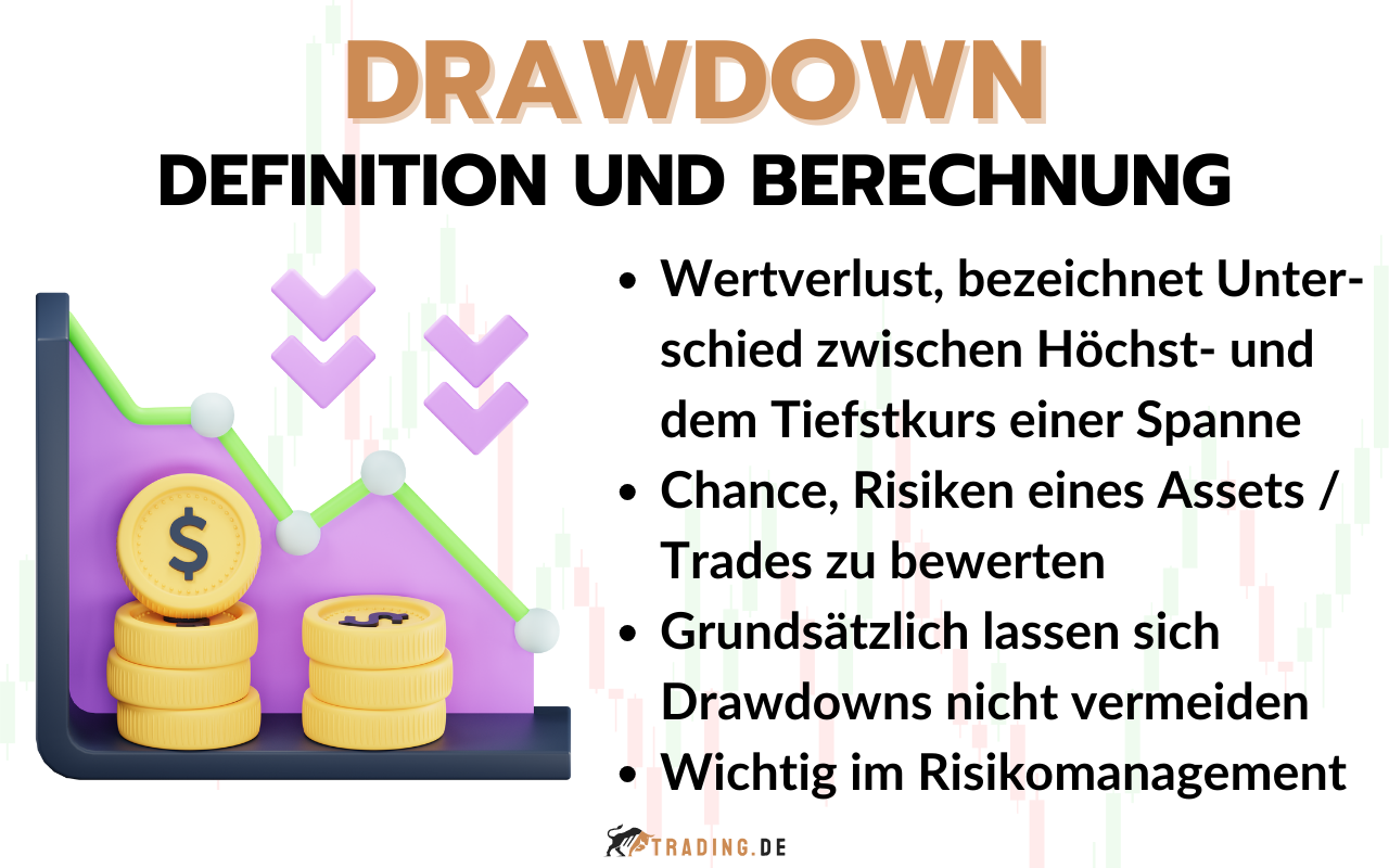 Drawdown im Trading - Definition und Berechnung