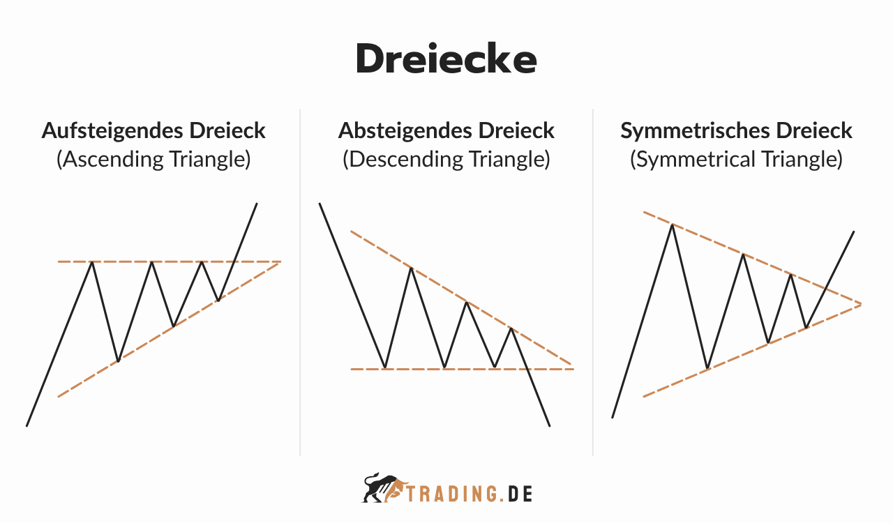 Dreiecke Chart Pattern mit aufsteigendem Dreieck, absteigendem Dreieck und symmetrischem Dreieck