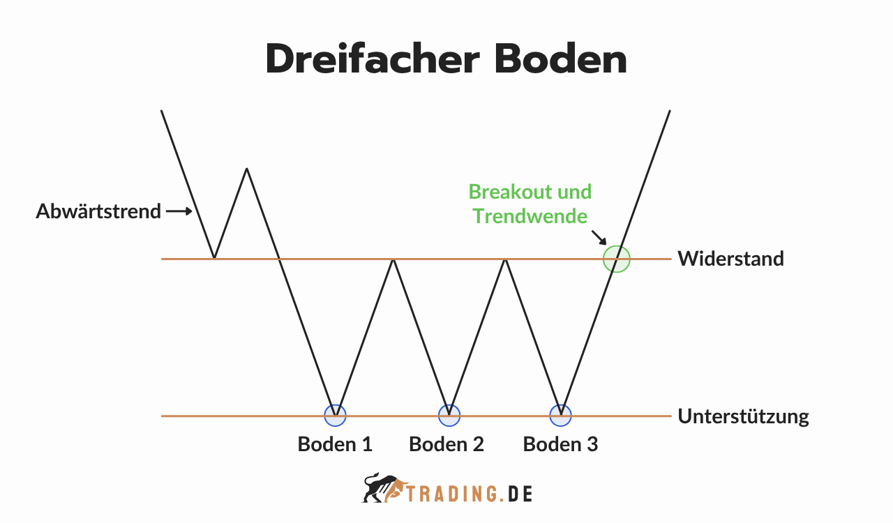 Dreifacher Boden Chart Pattern mit Unterstützung, Widerstand, Abwärtstrend, Breakout und Trendwende.