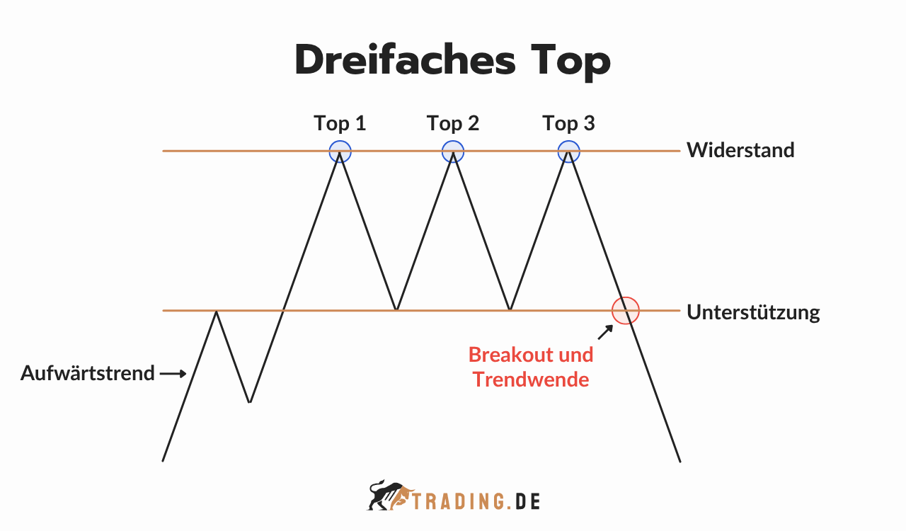 Dreifaches Top Chart Pattern mit Widerstand, Unterstützung, Aufwärtstrend, Breakout und Trendwende.