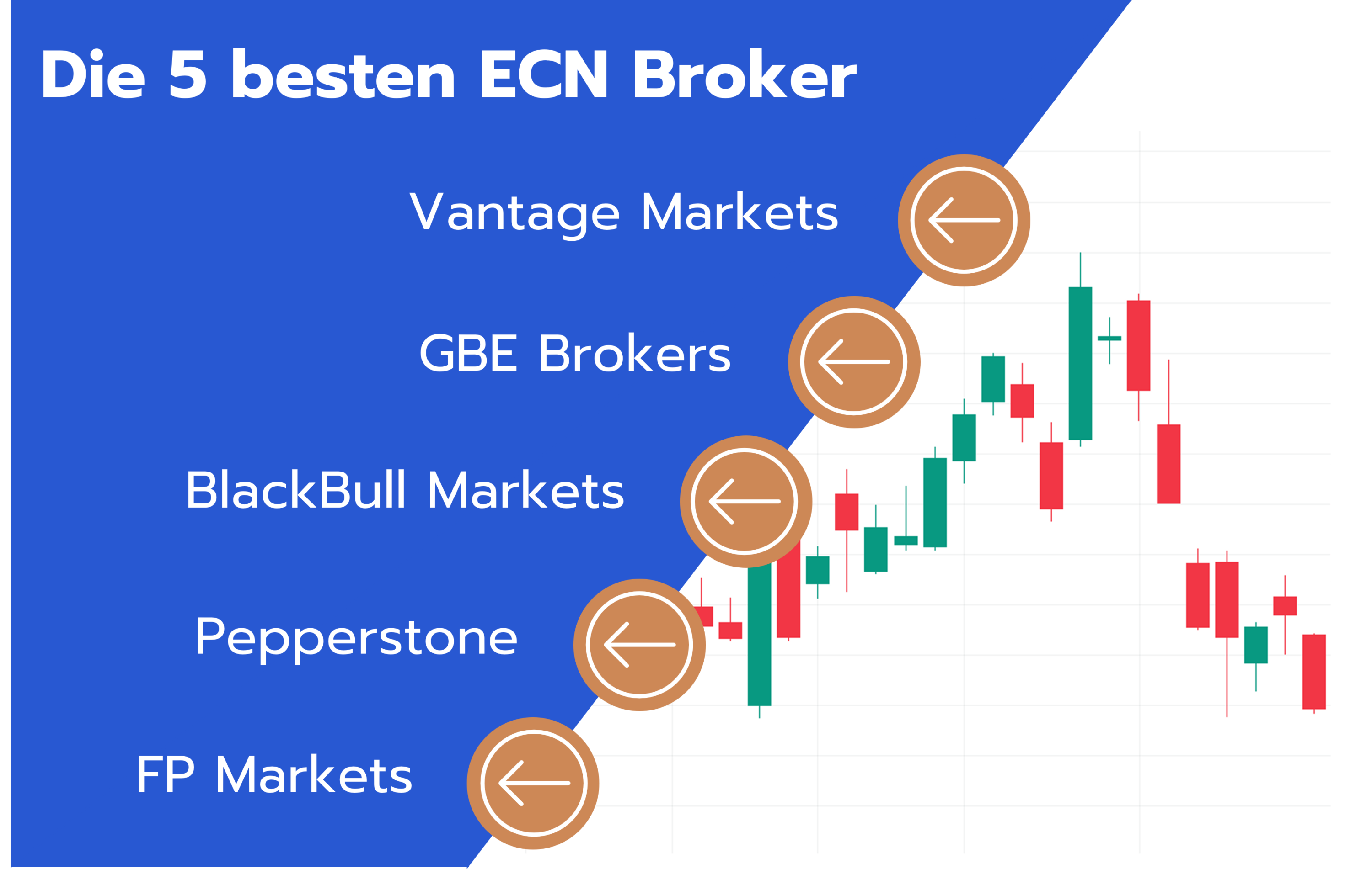 5 Echte ECN Broker im Vergleich & Test in Deutschland