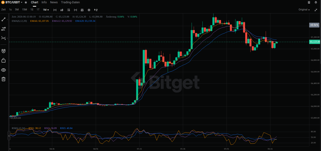 Indikatoren EMA und RSI bei Bitget