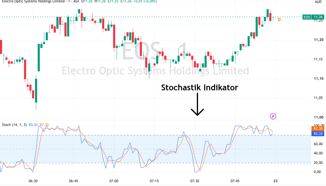 Stochastik Indikator auf dem Chart unten