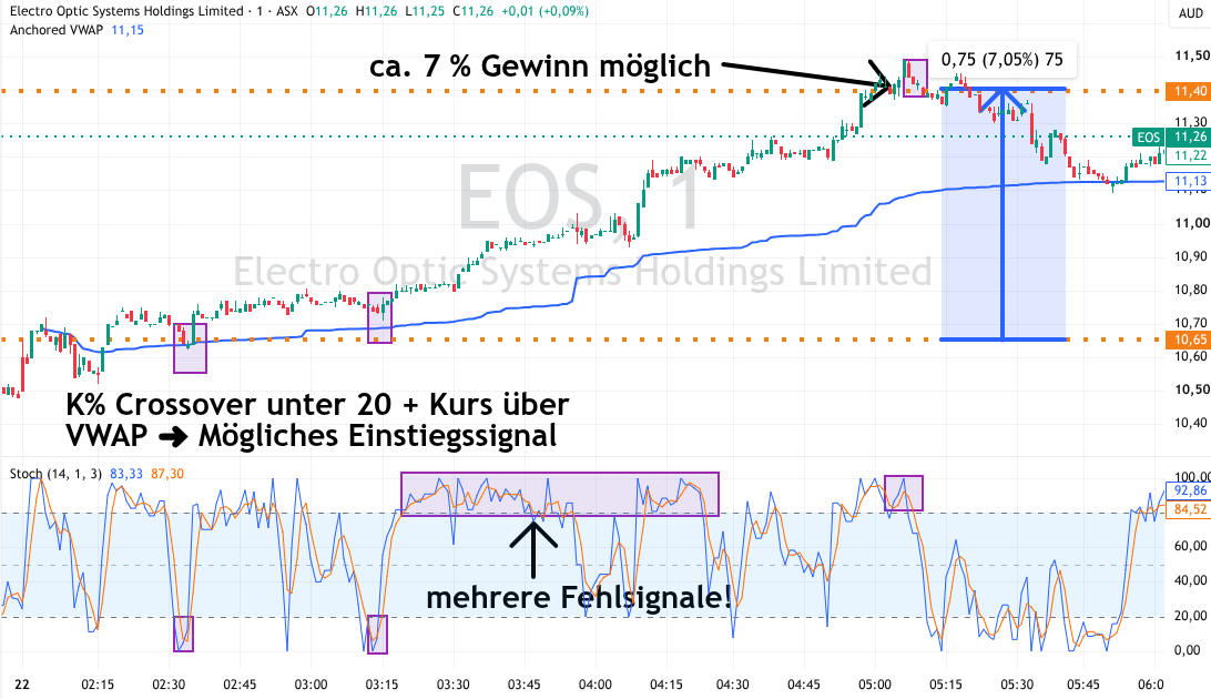 Beispiel für Anwendung von Stochastik Indikator und AVWAP