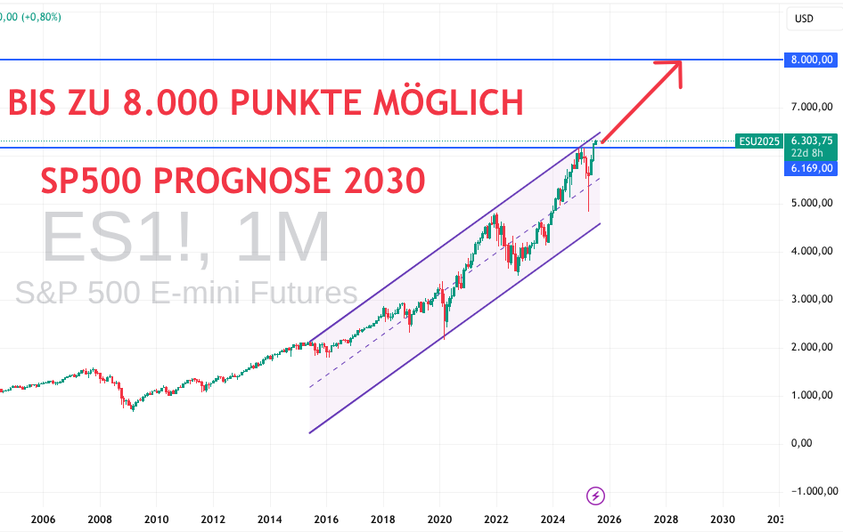 Prognose des S&P 500 für 2030