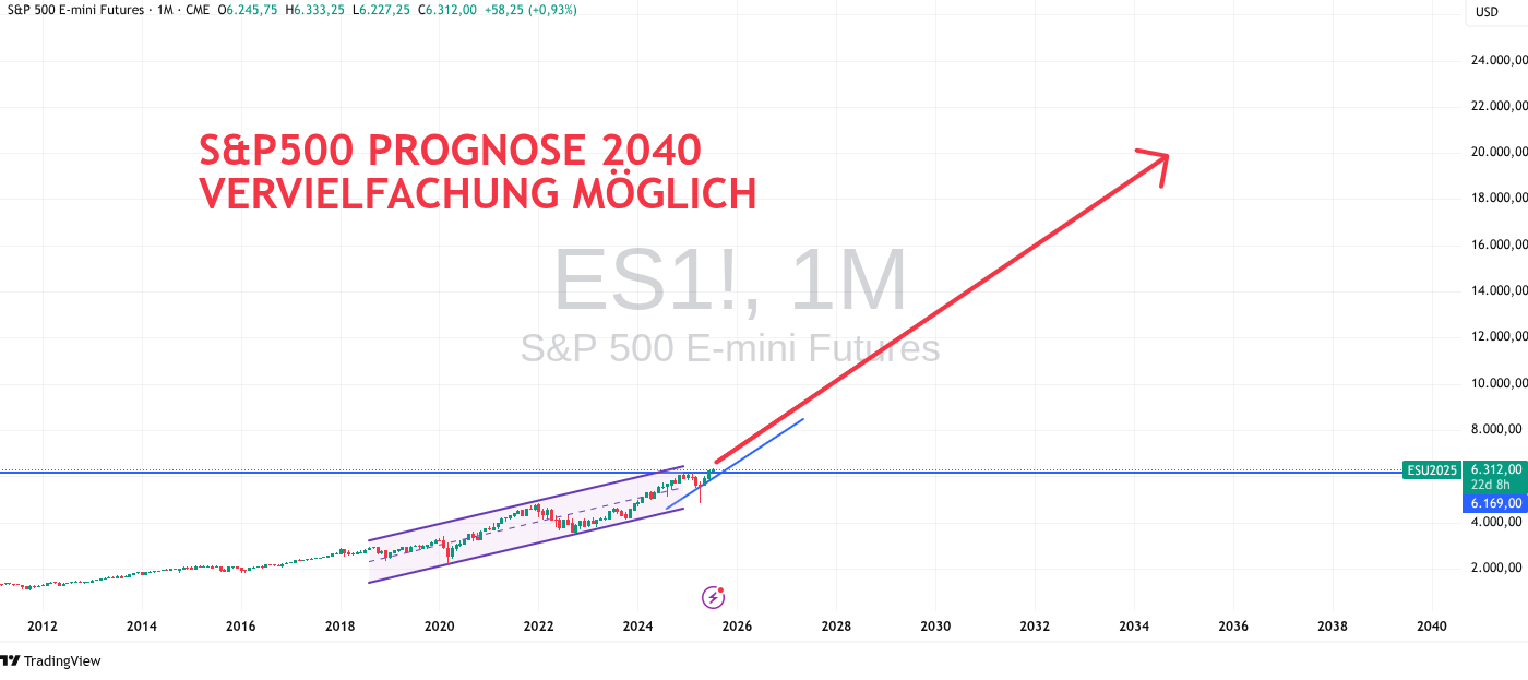 Prgnose des S&P 500 für 2040 (TradingView)